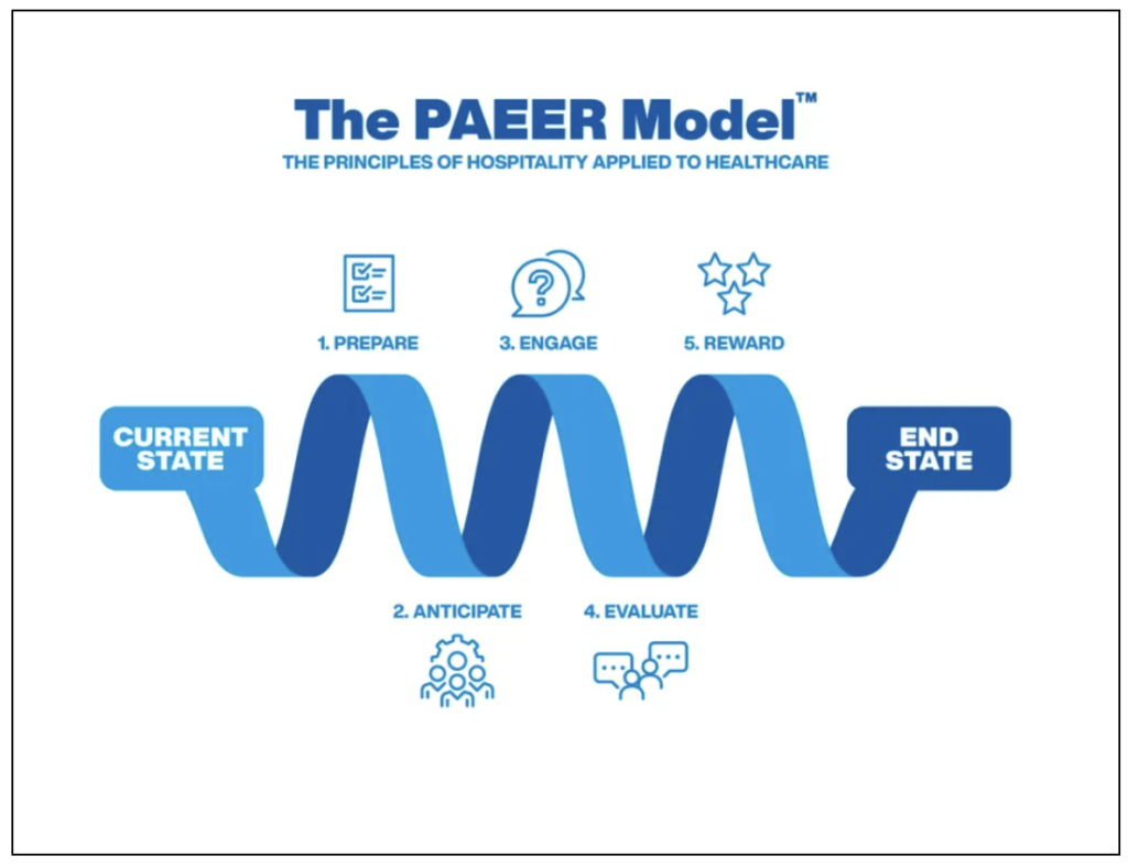 The PAEER Model diagram